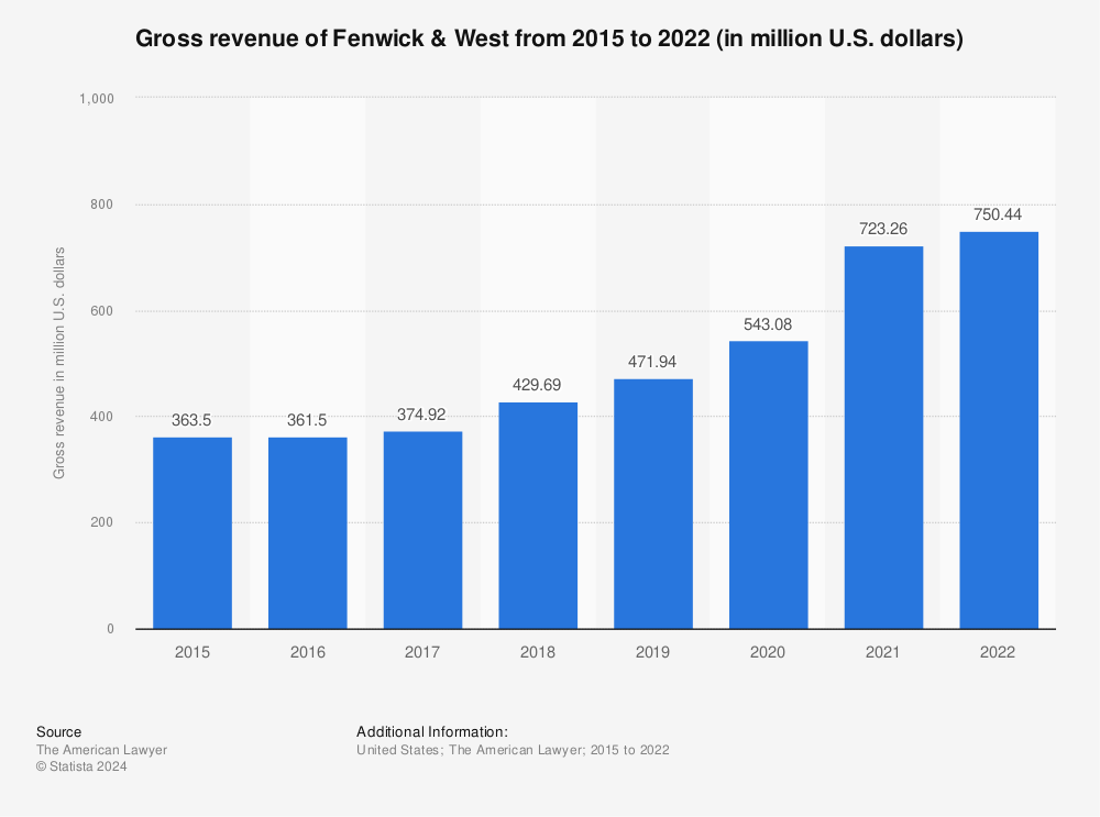 Statistic: Gross revenue of Fenwick & West from 2015 to 2020 (in million U.S. dollars) | Statista