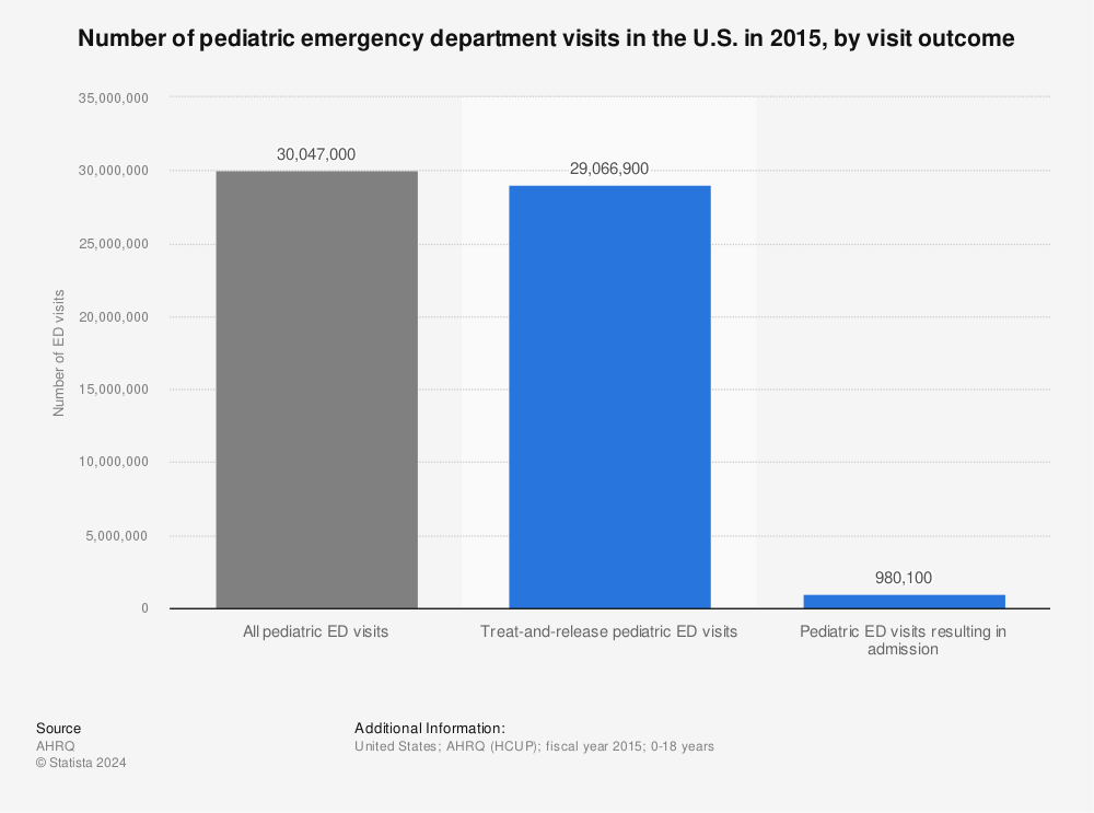 Statistic: Number of pediatric emergency department visits in the U.S. in 2015, by visit outcome | Statista