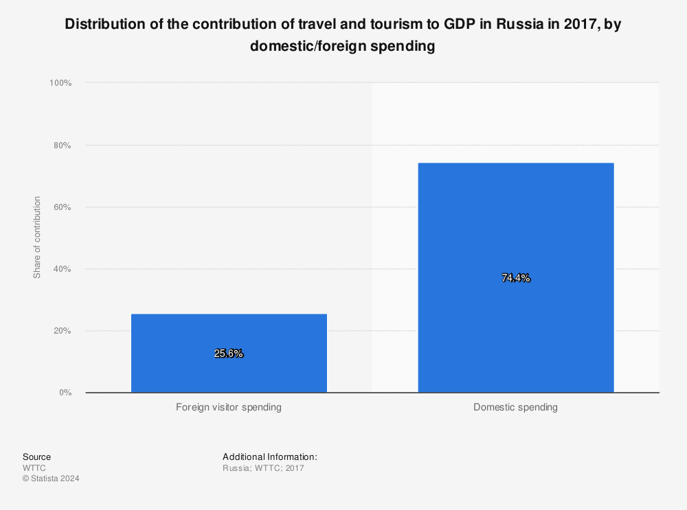 Statistic: Distribution of the contribution of travel and tourism to GDP in Russia in 2017, by domestic/foreign spending | Statista