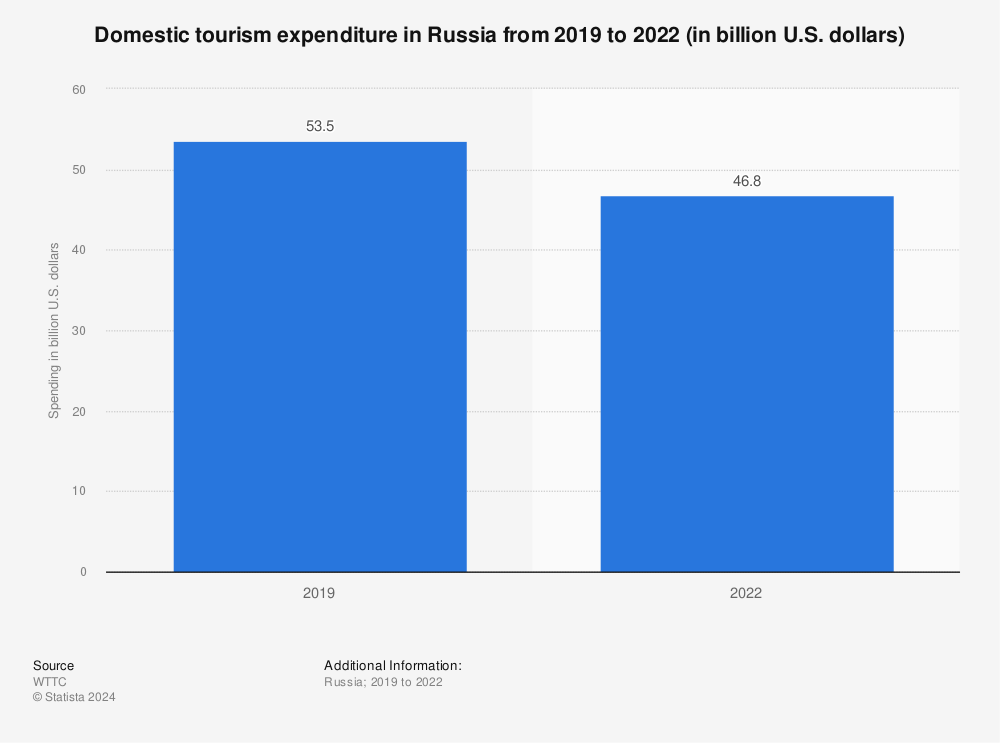 Statistic: Domestic tourism expenditure in Russia from 2019 to 2022 (in billion U.S. dollars) | Statista