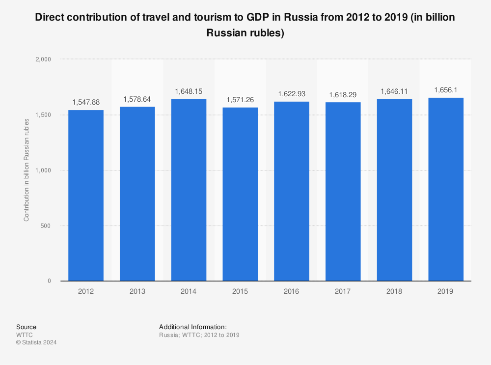 Statistic: Direct contribution of travel and tourism to GDP in Russia from 2012 to 2019 (in billion Russian rubles) | Statista