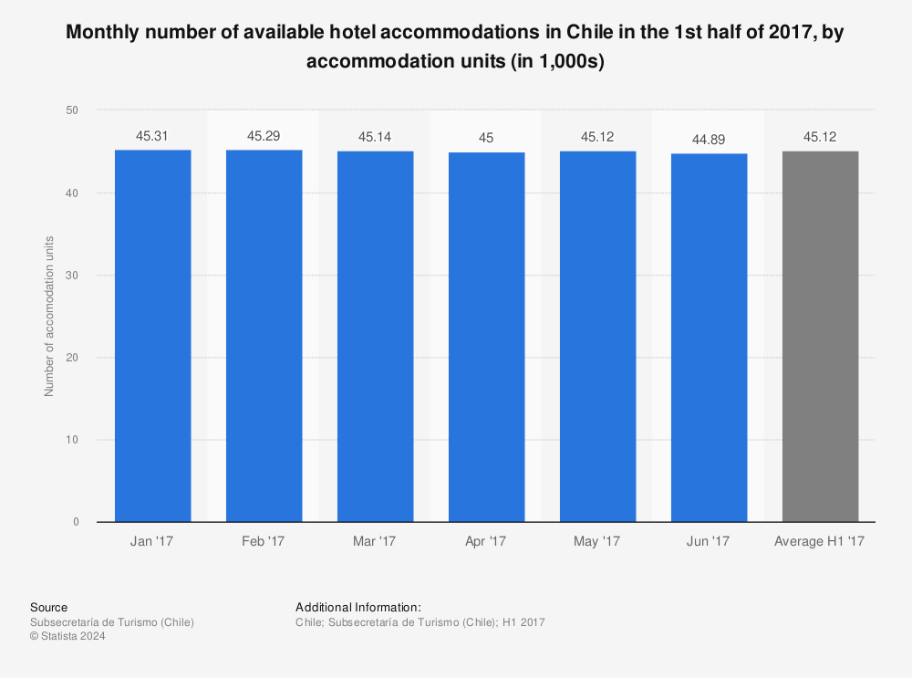 Statistic: Monthly number of available hotel accommodations in Chile in the 1st half of 2017, by accommodation units (in 1,000s) | Statista