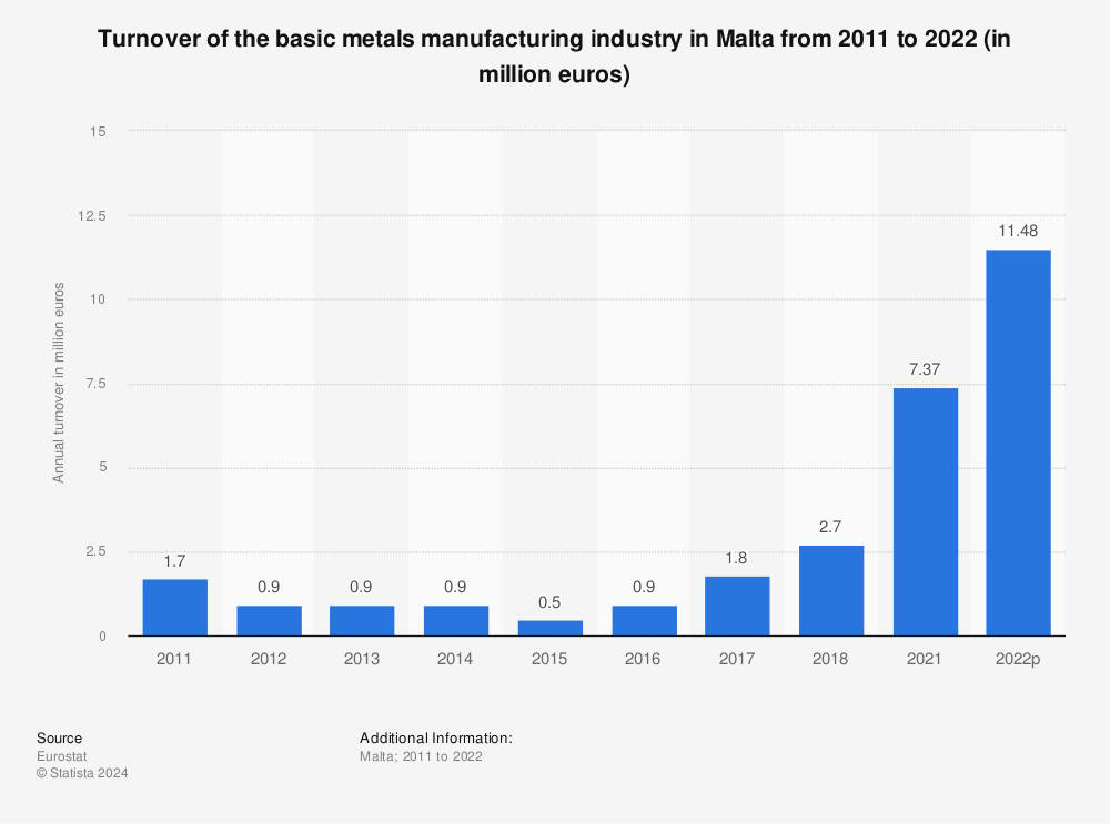 Statistic: Turnover of the basic metals manufacturing industry in Malta from 2011 to 2020 (in million euros) | Statista