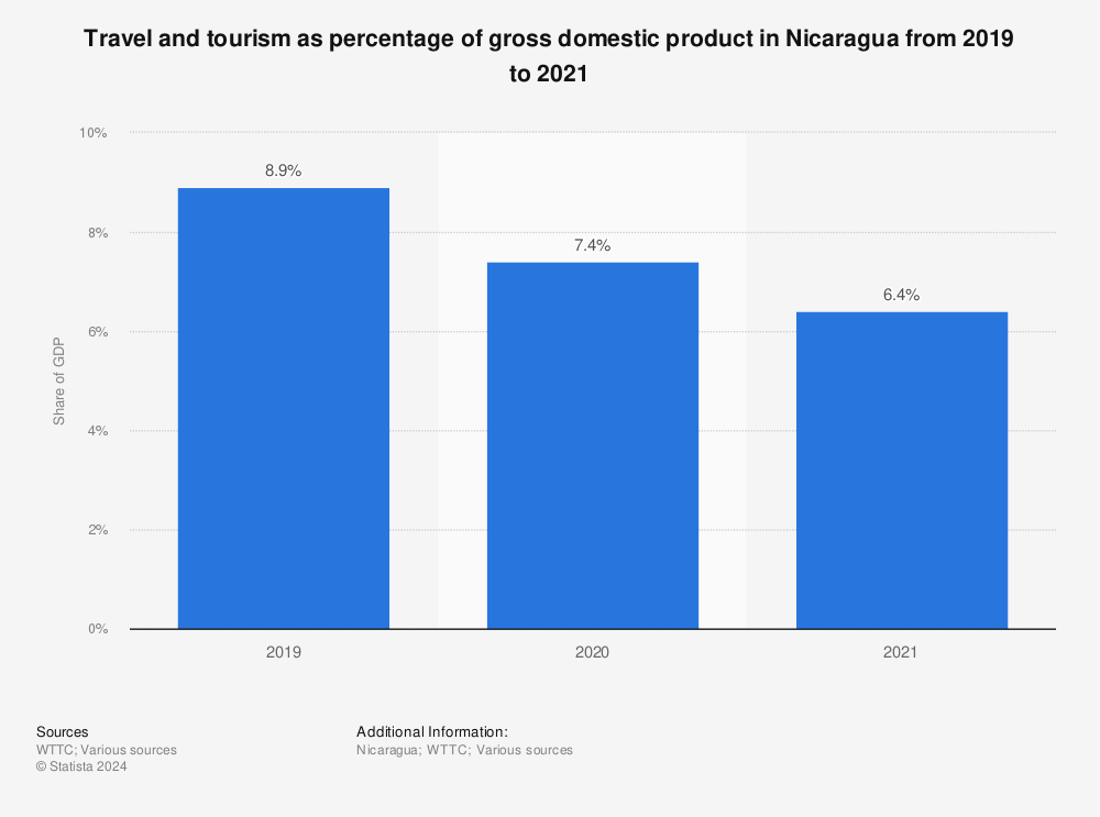 Statistic: Travel and tourism as percentage of gross domestic product in Nicaragua from 2019 to 2021 | Statista