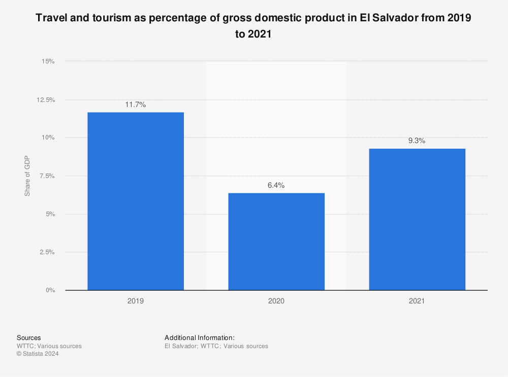 Statistic: Travel and tourism as percentage of gross domestic product in El Salvador from 2019 to 2021 | Statista