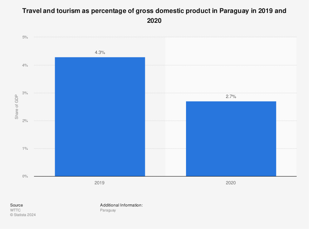 Statistic: Travel and tourism as percentage of gross domestic product in Paraguay in 2019 and 2020 | Statista