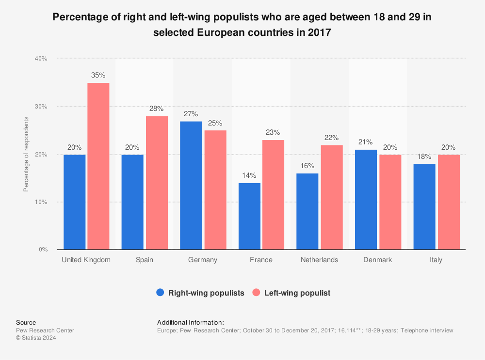 Statistic: Percentage of right and left-wing populists who are aged between 18 and 29 in selected European countries in 2017 | Statista