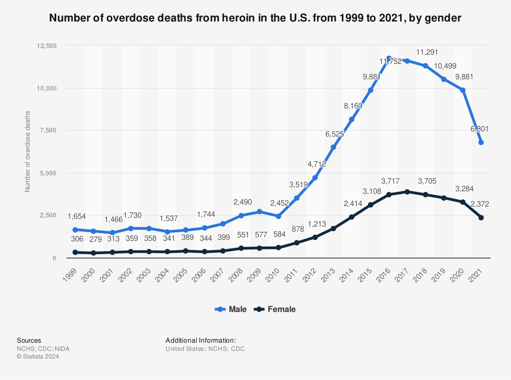 Statistic: Number of overdose deaths from heroin in the U.S. from 1999 to 2020, by gender | Statista