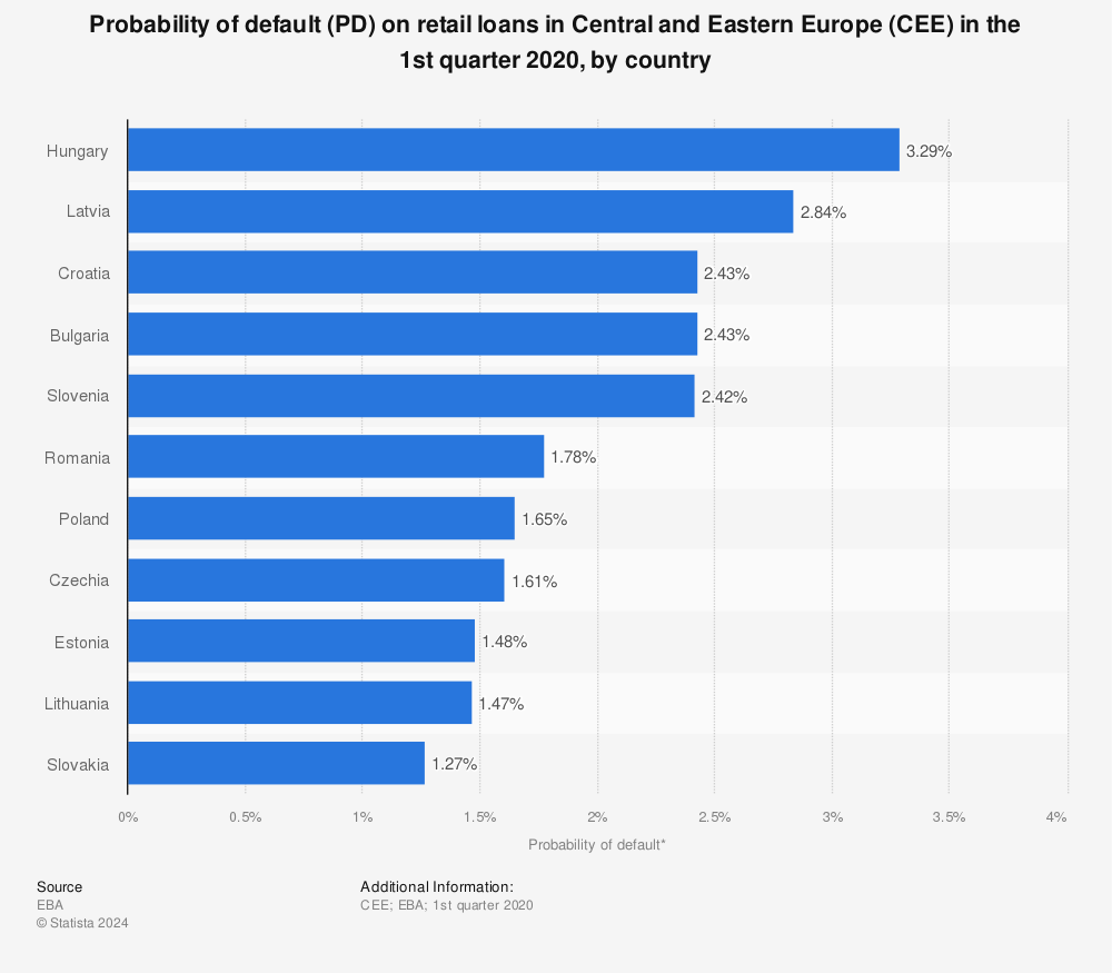 Statistic: Probability of default (PD) on retail loans in Central and Eastern Europe (CEE) in the 1st quarter 2020, by country | Statista