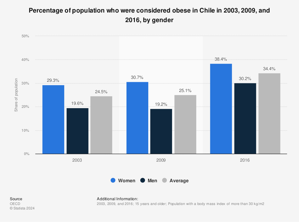 Statistic: Percentage of population who were considered obese in Chile in 2003, 2009, and 2016, by gender | Statista