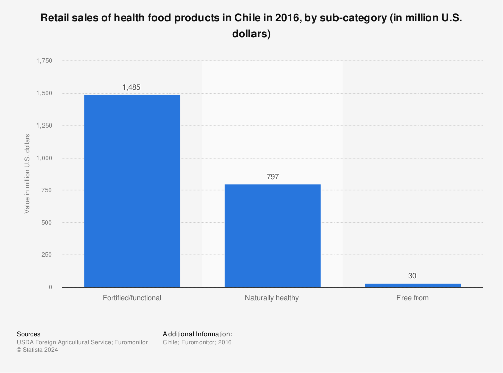 Statistic: Retail sales of health food products in Chile in 2016, by sub-category (in million U.S. dollars) | Statista
