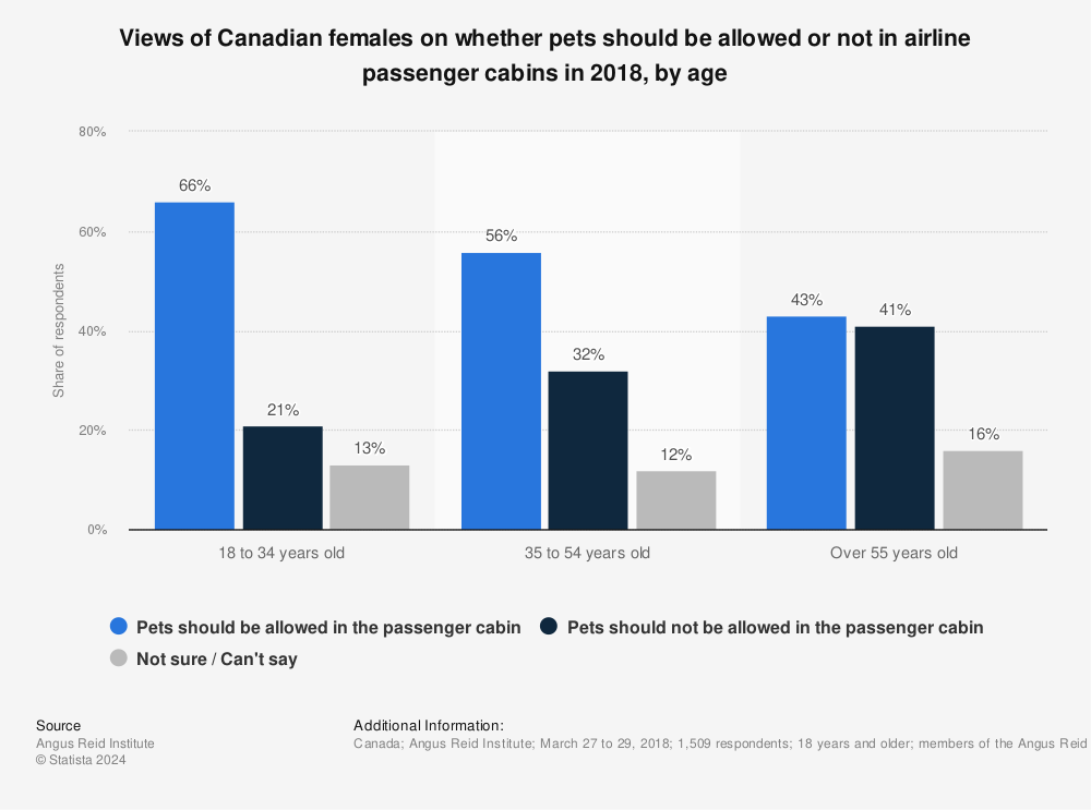 Statistic: Views of Canadian females on whether pets should be allowed or not in airline passenger cabins in 2018, by age | Statista