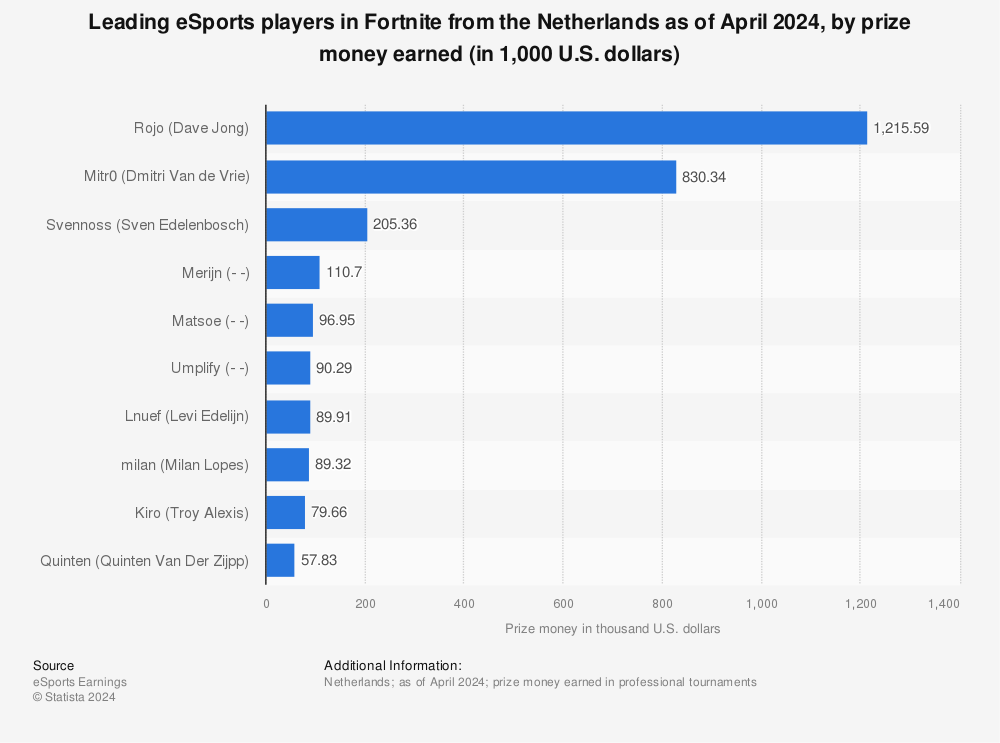 Statistic: Leading eSports players in Fortnite from the Netherlands as of March 2022, by prize money earned (in 1,000 U.S. dollars) | Statista