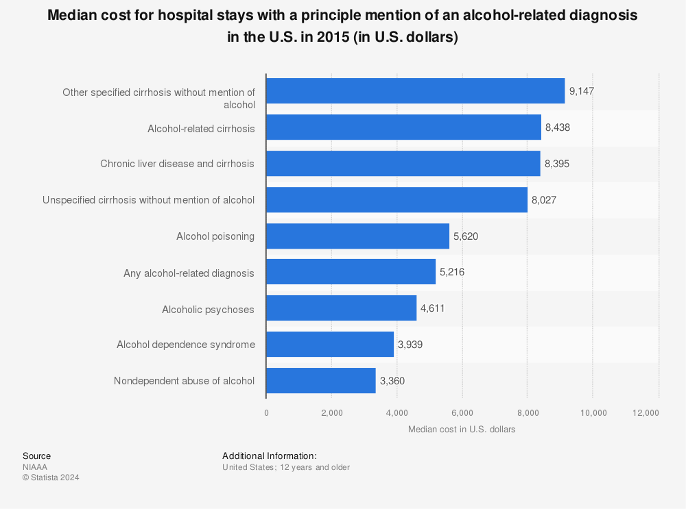 Statistic: Median cost for hospital stays with a principle mention of an alcohol-related diagnosis in the U.S. in 2015 (in U.S. dollars) | Statista
