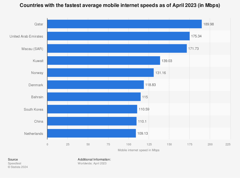 Statistic: Countries with the fastest average mobile internet speeds as of September 2022 (in Mbps) | Statista