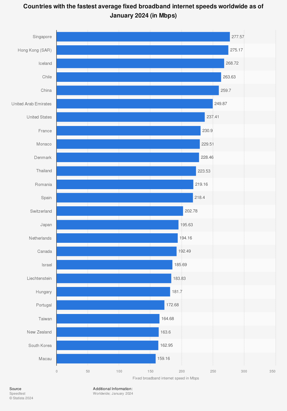 Statistic: Countries with the fastest average fixed broadband internet speeds as of October 2021 (in Mbps) | Statista