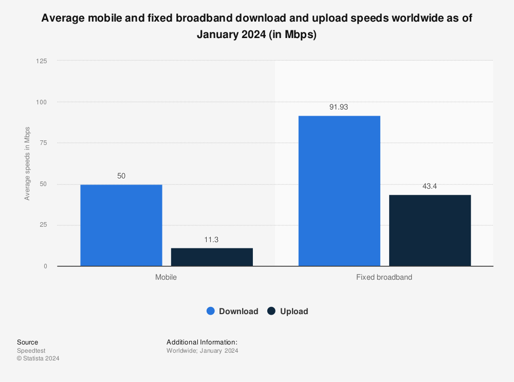 Statistic: Average mobile and fixed broadband download and upload speeds worldwide as of July 2022 (in Mbps) | Statista