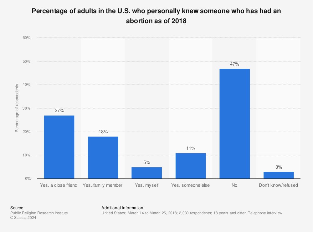 Statistic: Percentage of adults in the U.S. who personally knew someone who has had an abortion as of 2018 | Statista