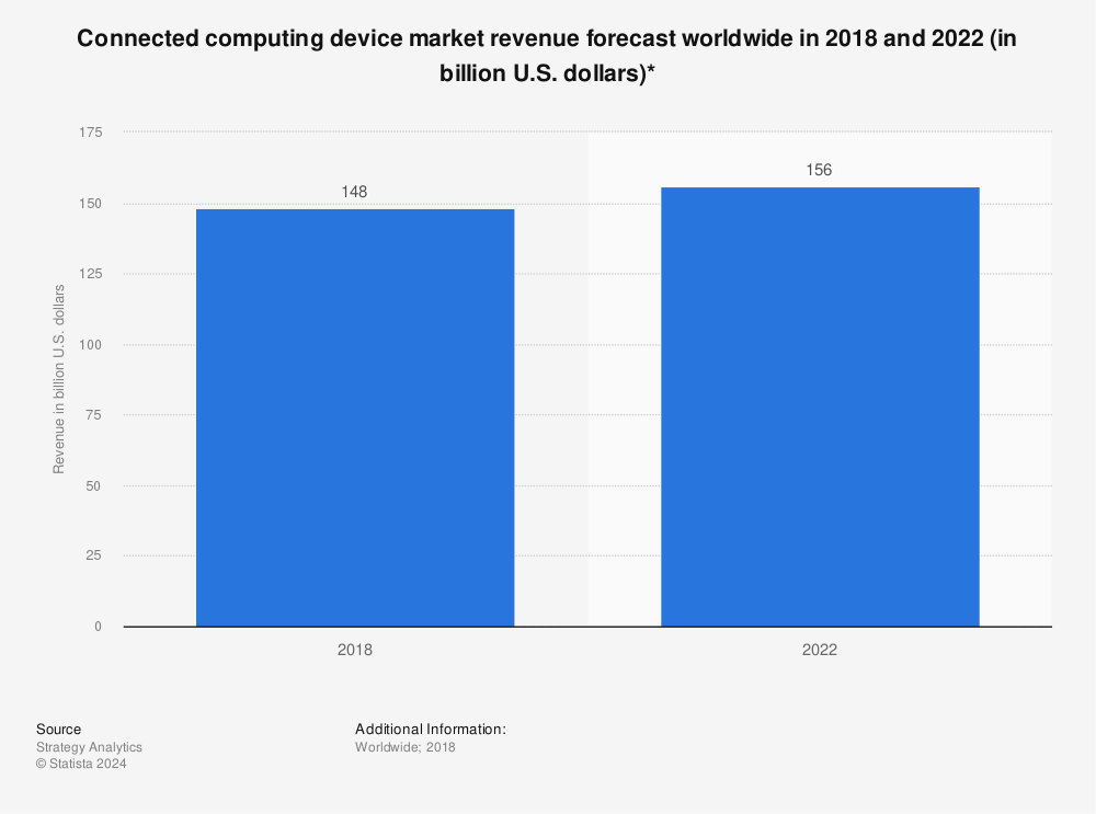 Statistic: Connected computing device market revenue forecast worldwide in 2018 and 2022 (in billion U.S. dollars)* | Statista