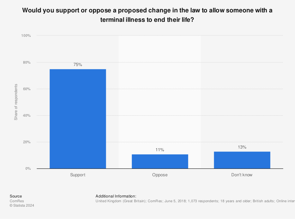 Statistic: Would you support or oppose a proposed change in the law to allow someone with a terminal illness to end their life? | Statista