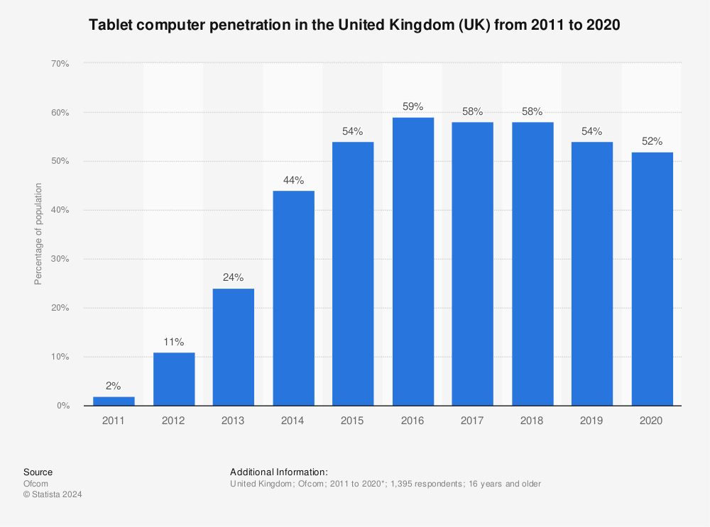 Statistic: Tablet computer penetration in the United Kingdom (UK) from 2011 to 2020 | Statista