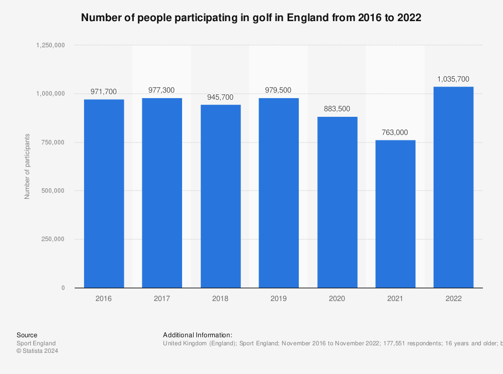 Statistic: Number of people participating in golf in England from 2016 to 2021 | Statista
