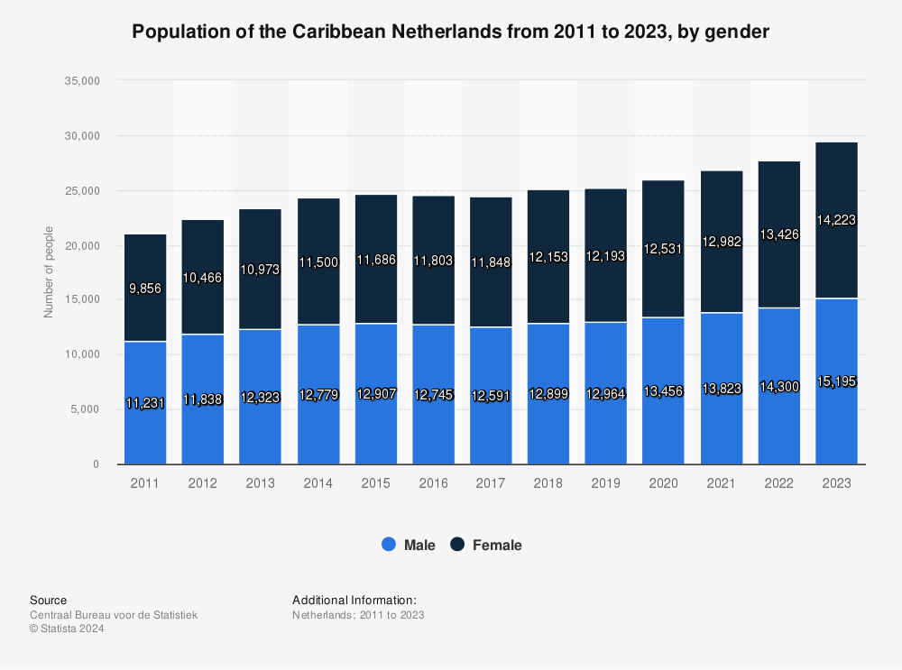 Statistic: Population of the Caribbean Netherlands from 2011 to 2023, by gender | Statista