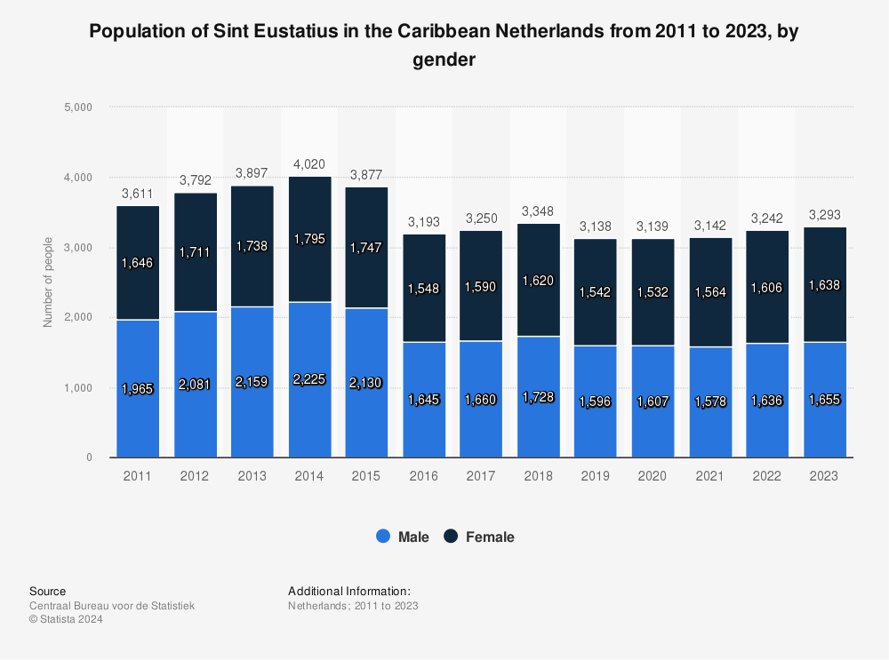 Statistic: Population of Sint Eustatius in the Caribbean Netherlands from 2011 to 2022, by gender | Statista