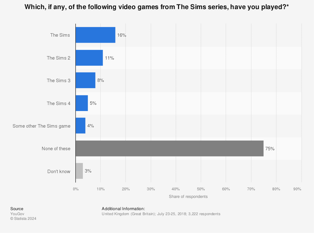 Statistic: Which, if any, of the following video games from The Sims series, have you played?* | Statista