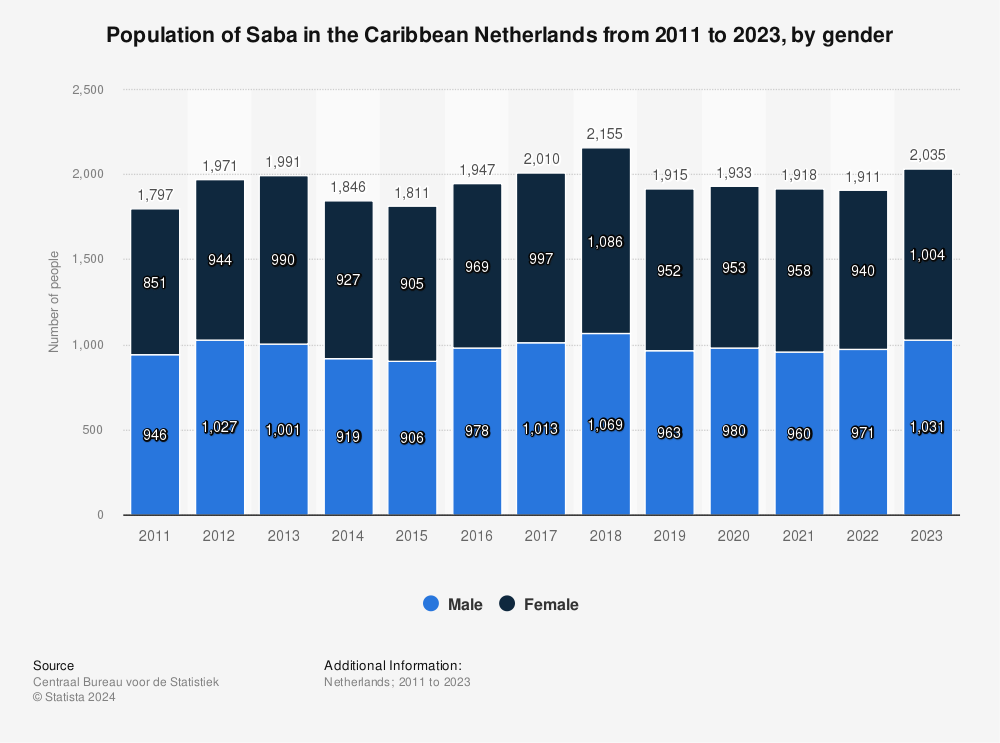 Statistic: Population of Saba in the Caribbean Netherlands from 2011 to 2022, by gender | Statista