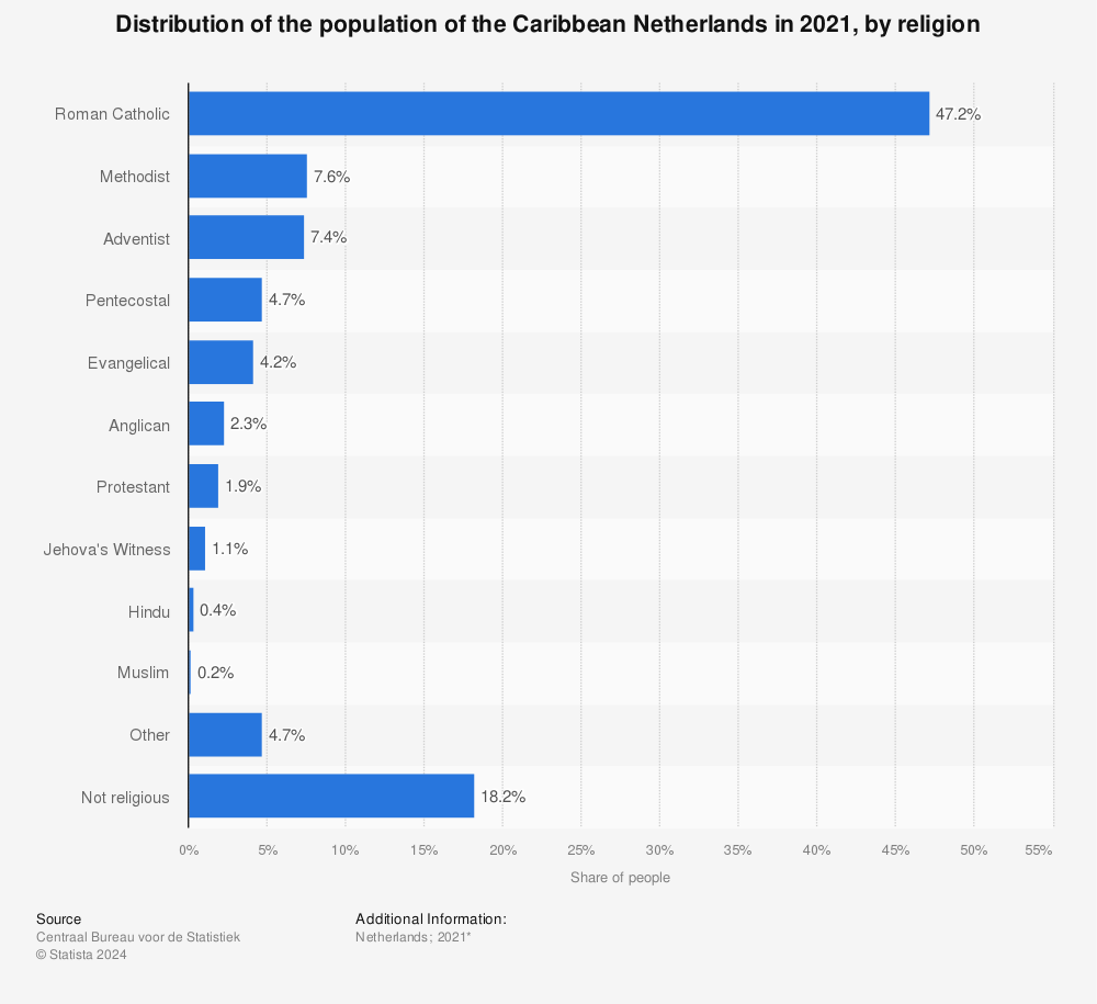 Statistic: Distribution of the population of the Caribbean Netherlands in 2021, by religion | Statista