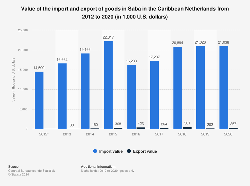 Statistic: Value of the import and export of goods in Saba in the Caribbean Netherlands from 2012 to 2020 (in 1,000 U.S. dollars) | Statista