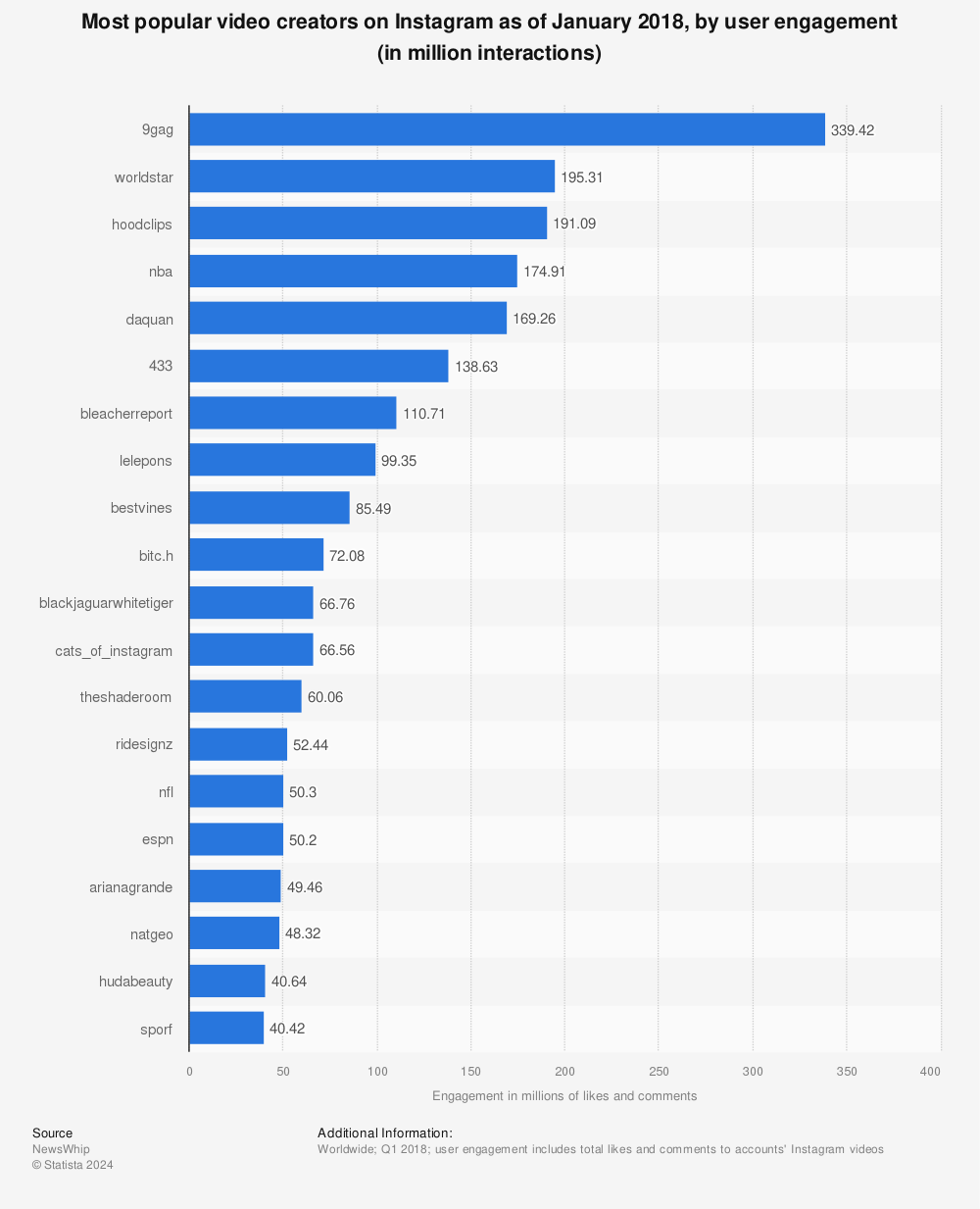 Statistic: Most popular video creators on Instagram as of January 2018, by user engagement (in million interactions) | Statista