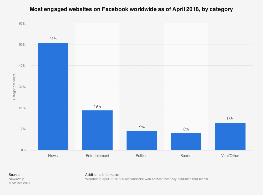 Statistic: Most engaged websites on Facebook worldwide as of April 2018, by category | Statista