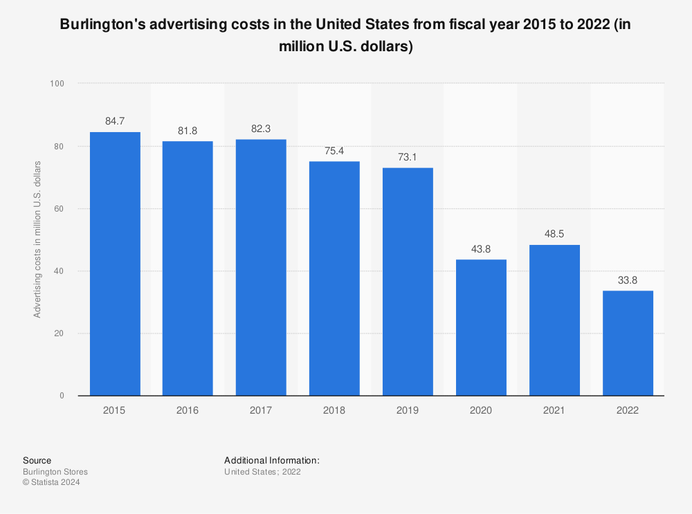 Statistic: Burlington's advertising costs in the United States from fiscal year 2015 to 2022 (in million U.S. dollars) | Statista