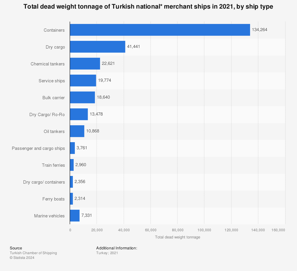 Statistic: Total dead weight tonnage of Turkish national* merchant ships in 2017, by ship type | Statista