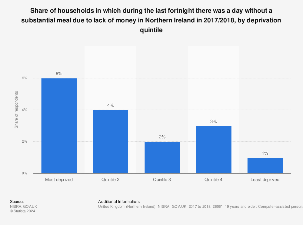 Statistic: Share of households in which during the last fortnight there was a day without a substantial meal due to lack of money  in Northern Ireland in 2017/2018, by deprivation quintile | Statista