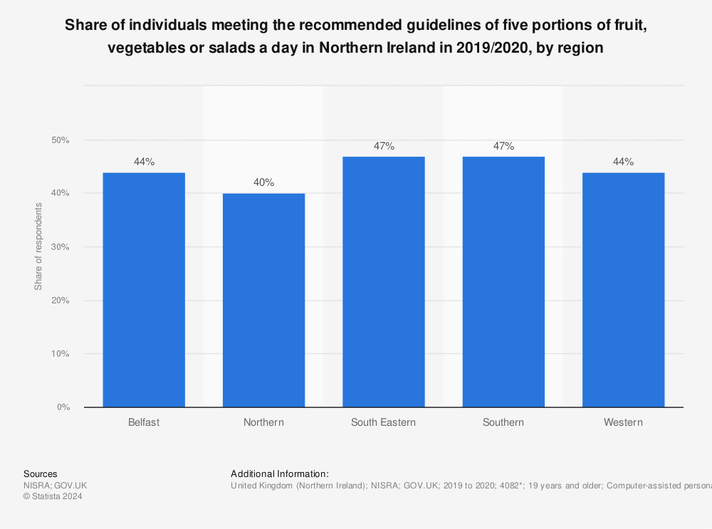 Statistic: Share of individuals meeting the recommended guidelines of five portions of fruit, vegetables or salads a day in Northern Ireland in 2019/2020, by region | Statista