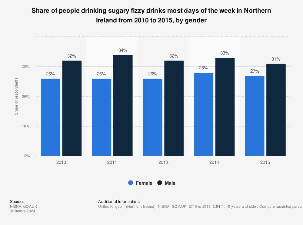 Statistic: Share of people drinking sugary fizzy drinks most days of the week in Northern Ireland from 2010 to 2015, by gender | Statista