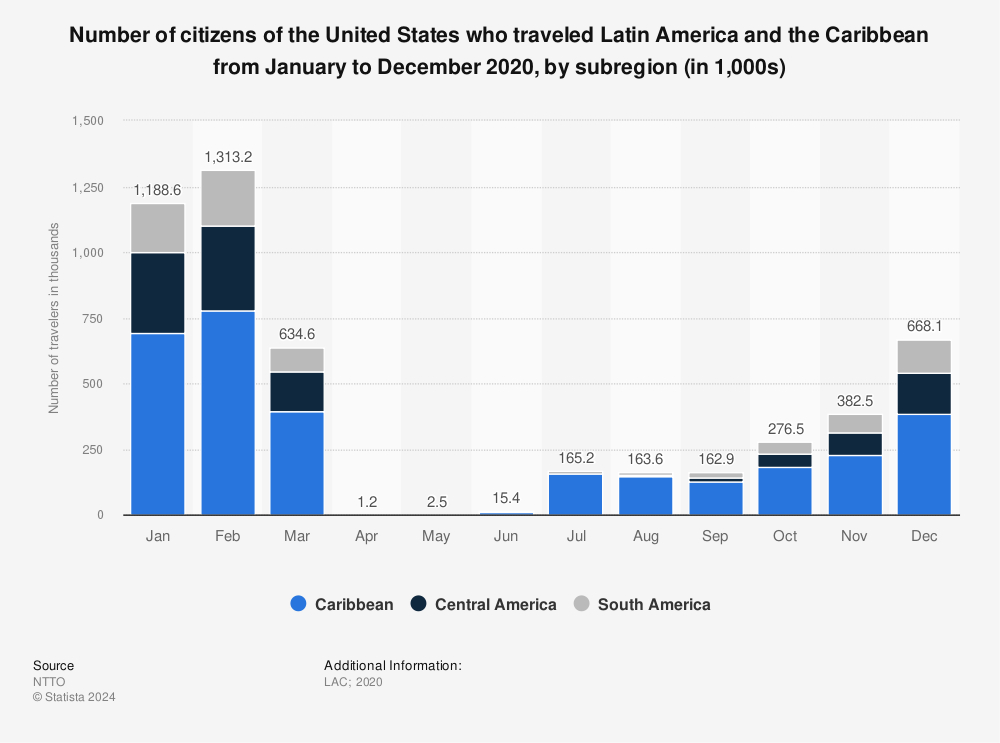 Statistic: Number of citizens of the United States who traveled Latin America and the Caribbean from January to December 2020, by subregion (in 1,000s) | Statista