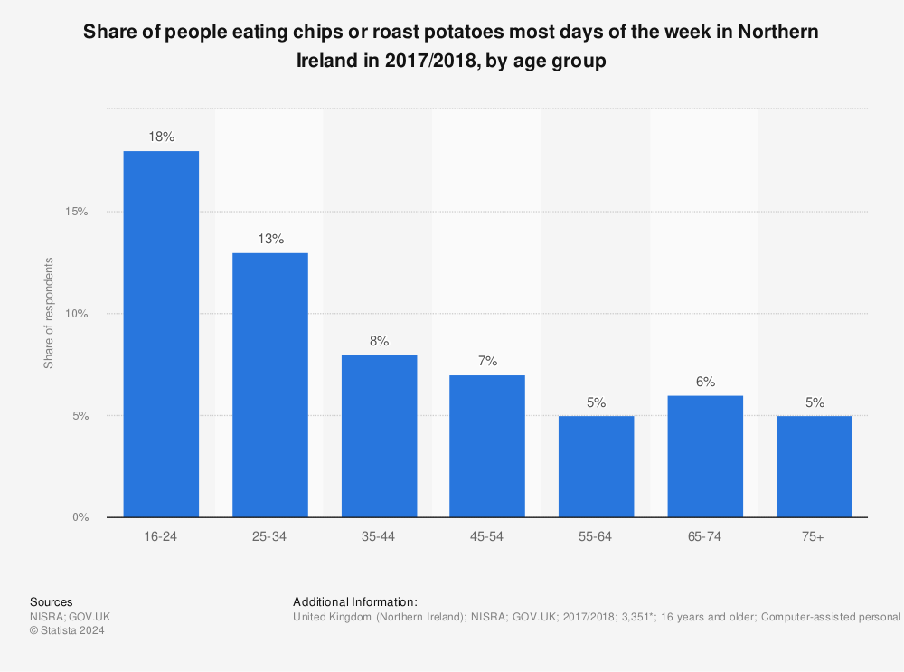 Statistic: Share of people eating chips or roast potatoes most days of the week in Northern Ireland in 2017/2018, by age group  | Statista