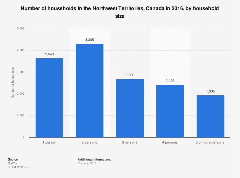 Statistic: Number of households in the Northwest Territories, Canada in 2016, by household size | Statista
