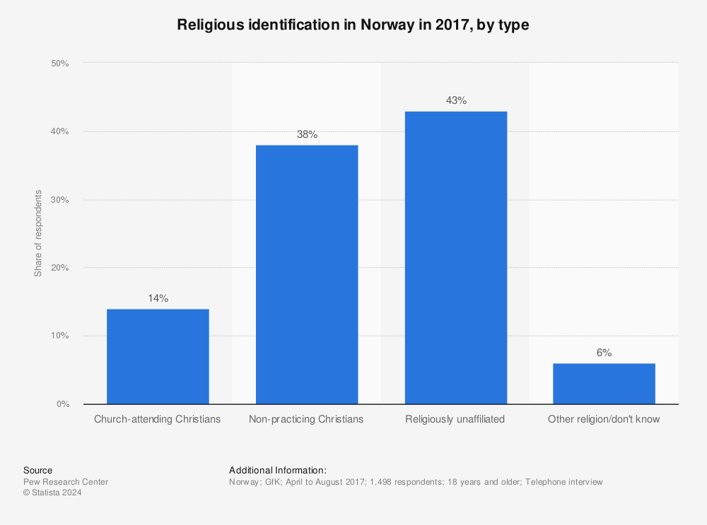 Statistic: Religious identification in Norway in 2017, by type | Statista