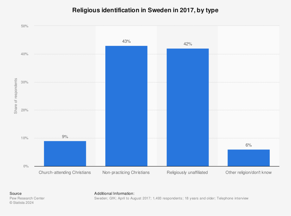 Statistic: Religious identification in Sweden in 2017, by type | Statista