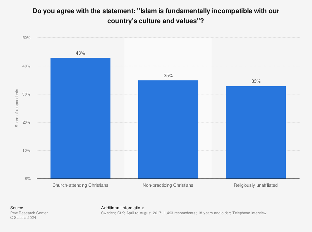 Statistic: Do you agree with the statement: "Islam is fundamentally incompatible with our country’s culture and values"? | Statista