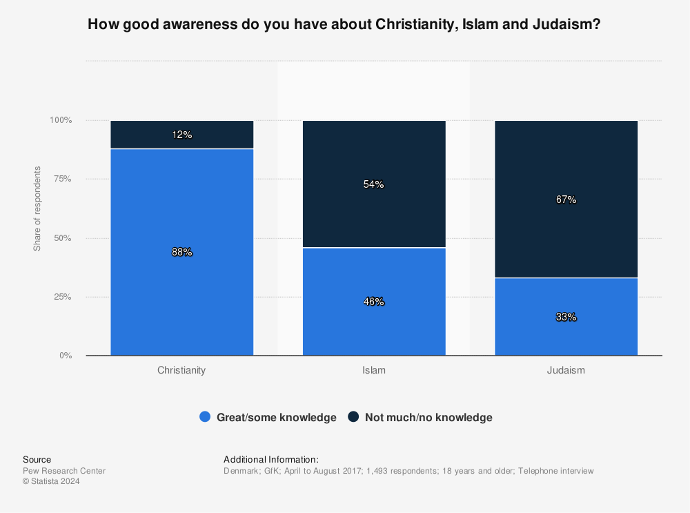 Statistic: How good awareness do you have about Christianity, Islam and Judaism? | Statista