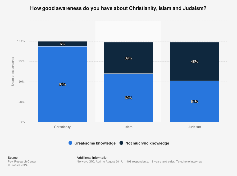 Statistic: How good awareness do you have about Christianity, Islam and Judaism? | Statista