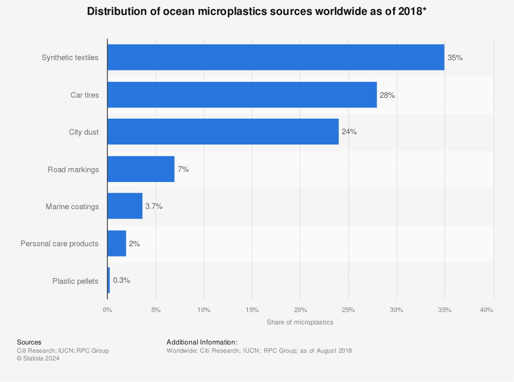 Statistic: Distribution of ocean microplastics sources worldwide as of 2018* | Statista