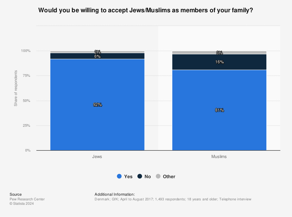 Statistic: Would you be willing to accept Jews/Muslims as members of your family? | Statista