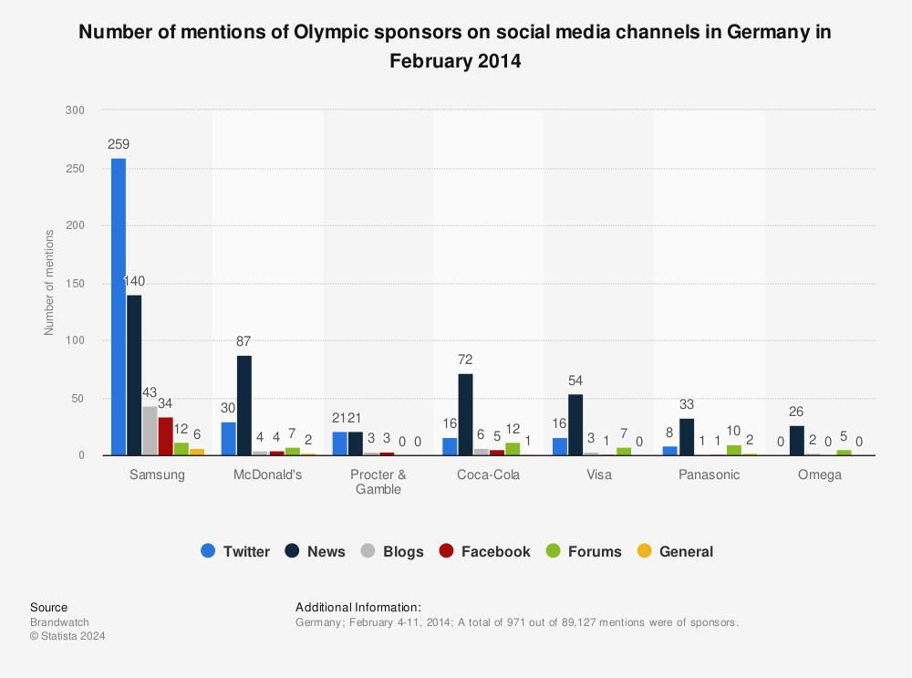 Statistic: Number of mentions of Olympic sponsors on social media channels in Germany in February 2014 | Statista